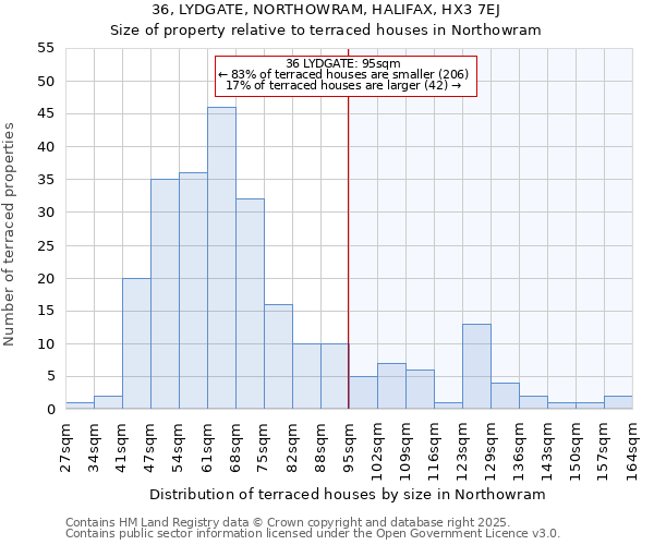 36, LYDGATE, NORTHOWRAM, HALIFAX, HX3 7EJ: Size of property relative to terraced houses houses in Northowram