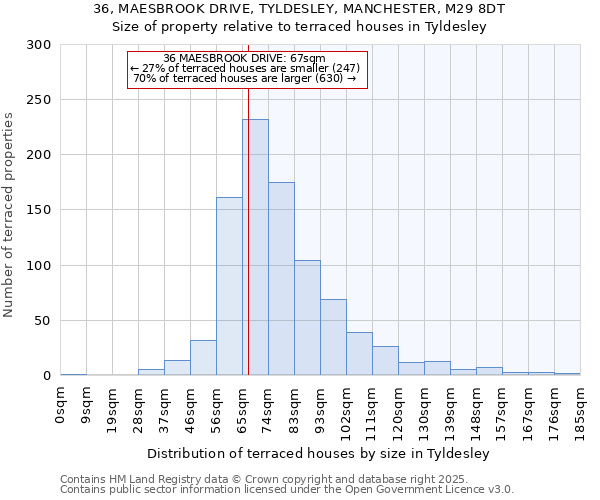36, MAESBROOK DRIVE, TYLDESLEY, MANCHESTER, M29 8DT: Size of property relative to terraced houses houses in Tyldesley