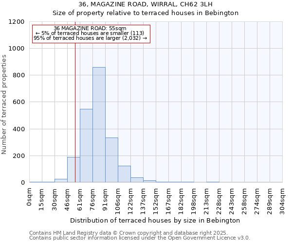 36, MAGAZINE ROAD, WIRRAL, CH62 3LH: Size of property relative to terraced houses houses in Bebington