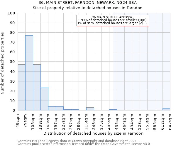 36, MAIN STREET, FARNDON, NEWARK, NG24 3SA: Size of property relative to detached houses houses in Farndon