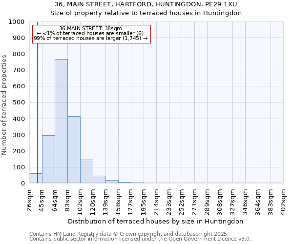 36, MAIN STREET, HARTFORD, HUNTINGDON, PE29 1XU: Size of property relative to terraced houses houses in Huntingdon