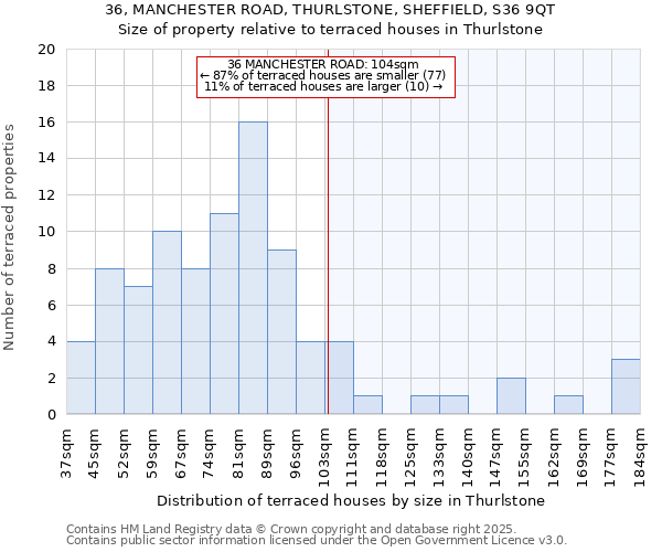36, MANCHESTER ROAD, THURLSTONE, SHEFFIELD, S36 9QT: Size of property relative to terraced houses houses in Thurlstone