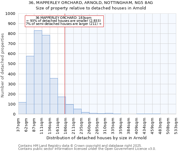 36, MAPPERLEY ORCHARD, ARNOLD, NOTTINGHAM, NG5 8AG: Size of property relative to detached houses houses in Arnold