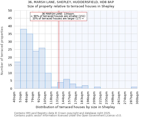 36, MARSH LANE, SHEPLEY, HUDDERSFIELD, HD8 8AP: Size of property relative to terraced houses houses in Shepley