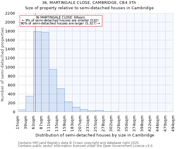 36, MARTINGALE CLOSE, CAMBRIDGE, CB4 3TA: Size of property relative to semi-detached houses houses in Cambridge