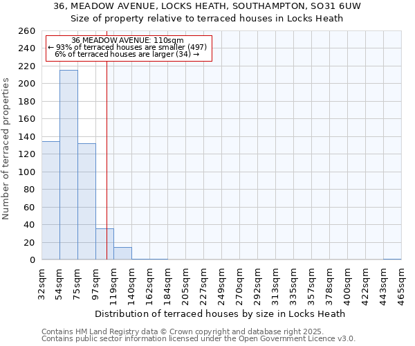 36, MEADOW AVENUE, LOCKS HEATH, SOUTHAMPTON, SO31 6UW: Size of property relative to terraced houses houses in Locks Heath