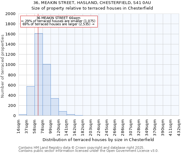 36, MEAKIN STREET, HASLAND, CHESTERFIELD, S41 0AU: Size of property relative to terraced houses houses in Chesterfield