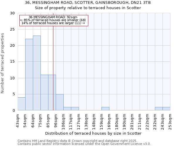 36, MESSINGHAM ROAD, SCOTTER, GAINSBOROUGH, DN21 3TB: Size of property relative to terraced houses houses in Scotter