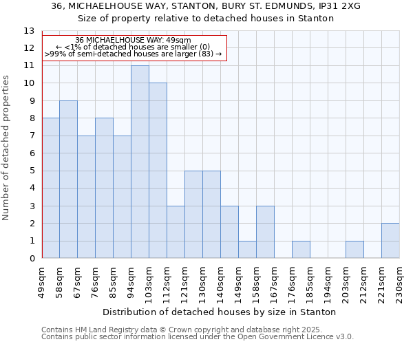 36, MICHAELHOUSE WAY, STANTON, BURY ST. EDMUNDS, IP31 2XG: Size of property relative to detached houses houses in Stanton