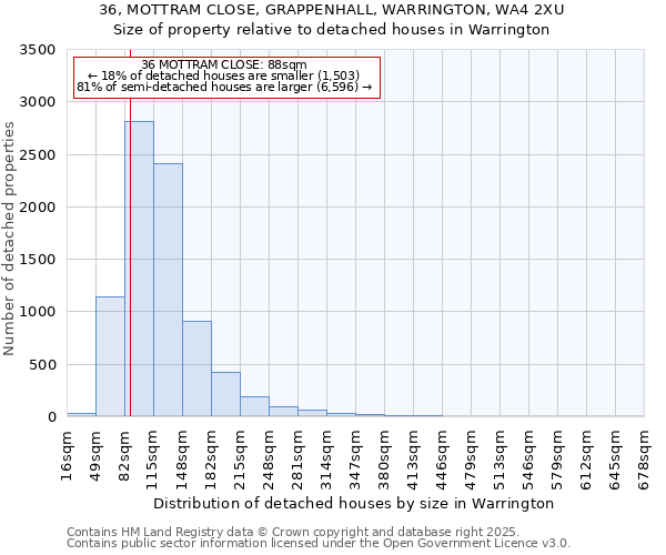 36, MOTTRAM CLOSE, GRAPPENHALL, WARRINGTON, WA4 2XU: Size of property relative to detached houses houses in Warrington
