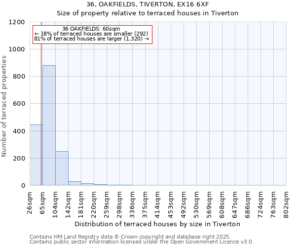 36, OAKFIELDS, TIVERTON, EX16 6XF: Size of property relative to terraced houses houses in Tiverton