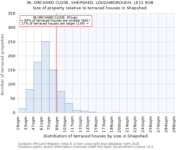 36, ORCHARD CLOSE, SHEPSHED, LOUGHBOROUGH, LE12 9UB: Size of property relative to terraced houses houses in Shepshed
