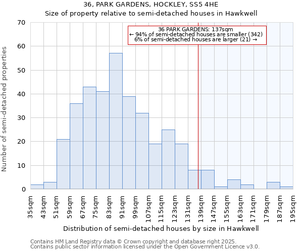 36, PARK GARDENS, HOCKLEY, SS5 4HE: Size of property relative to semi-detached houses houses in Hawkwell