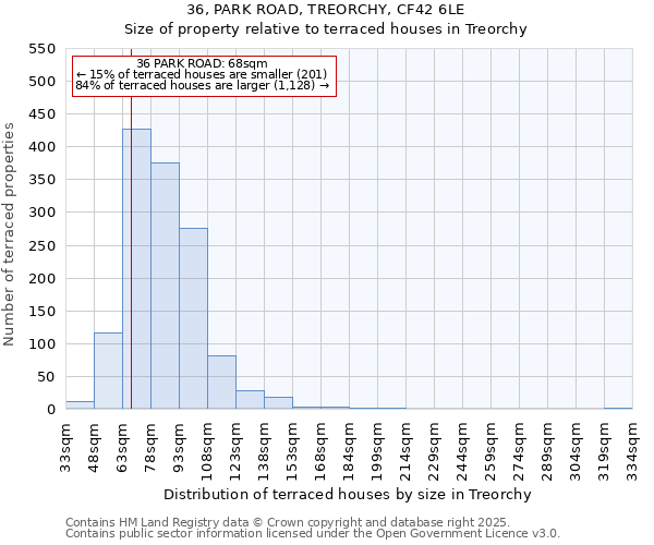 36, PARK ROAD, TREORCHY, CF42 6LE: Size of property relative to terraced houses houses in Treorchy