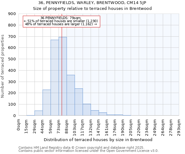 36, PENNYFIELDS, WARLEY, BRENTWOOD, CM14 5JP: Size of property relative to terraced houses houses in Brentwood