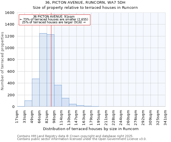 36, PICTON AVENUE, RUNCORN, WA7 5DH: Size of property relative to terraced houses houses in Runcorn
