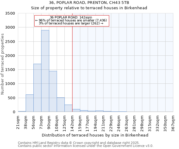 36, POPLAR ROAD, PRENTON, CH43 5TB: Size of property relative to terraced houses houses in Birkenhead