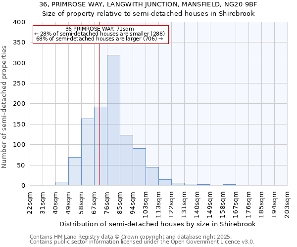 36, PRIMROSE WAY, LANGWITH JUNCTION, MANSFIELD, NG20 9BF: Size of property relative to semi-detached houses houses in Shirebrook