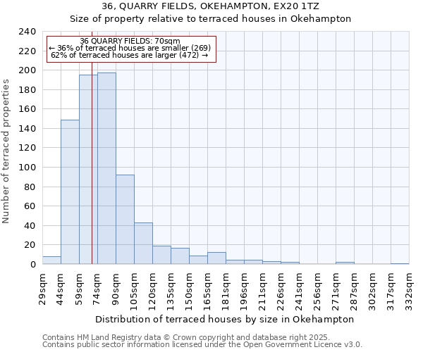 36, QUARRY FIELDS, OKEHAMPTON, EX20 1TZ: Size of property relative to terraced houses houses in Okehampton