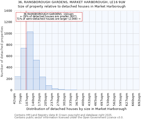 36, RAINSBOROUGH GARDENS, MARKET HARBOROUGH, LE16 9LW: Size of property relative to detached houses houses in Market Harborough