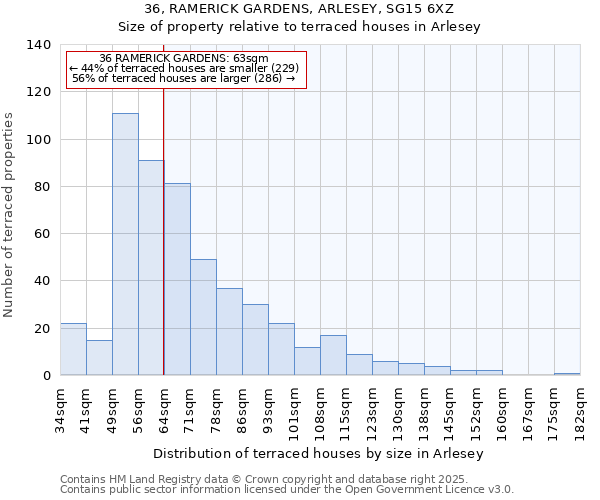 36, RAMERICK GARDENS, ARLESEY, SG15 6XZ: Size of property relative to terraced houses houses in Arlesey