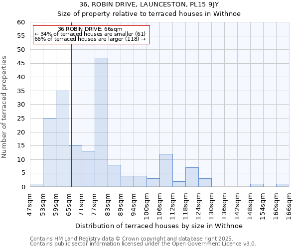 36, ROBIN DRIVE, LAUNCESTON, PL15 9JY: Size of property relative to terraced houses houses in Withnoe