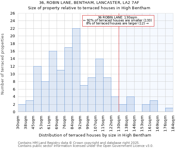 36, ROBIN LANE, BENTHAM, LANCASTER, LA2 7AF: Size of property relative to terraced houses houses in High Bentham