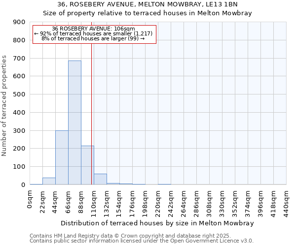 36, ROSEBERY AVENUE, MELTON MOWBRAY, LE13 1BN: Size of property relative to terraced houses houses in Melton Mowbray