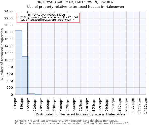 36, ROYAL OAK ROAD, HALESOWEN, B62 0DY: Size of property relative to terraced houses houses in Halesowen