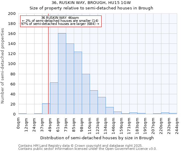 36, RUSKIN WAY, BROUGH, HU15 1GW: Size of property relative to semi-detached houses houses in Brough
