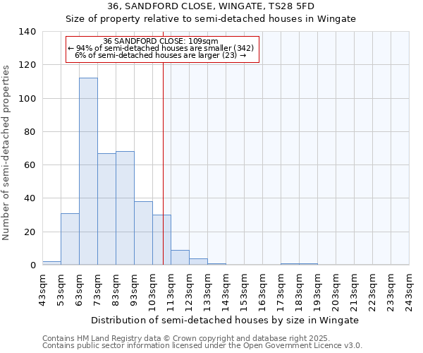 36, SANDFORD CLOSE, WINGATE, TS28 5FD: Size of property relative to semi-detached houses houses in Wingate