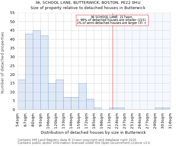 36, SCHOOL LANE, BUTTERWICK, BOSTON, PE22 0HU: Size of property relative to detached houses houses in Butterwick