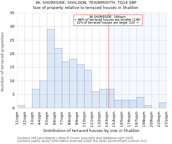 36, SHORESIDE, SHALDON, TEIGNMOUTH, TQ14 0BP: Size of property relative to terraced houses houses in Shaldon