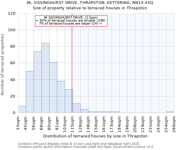 36, SISSINGHURST DRIVE, THRAPSTON, KETTERING, NN14 4XQ: Size of property relative to terraced houses houses in Thrapston