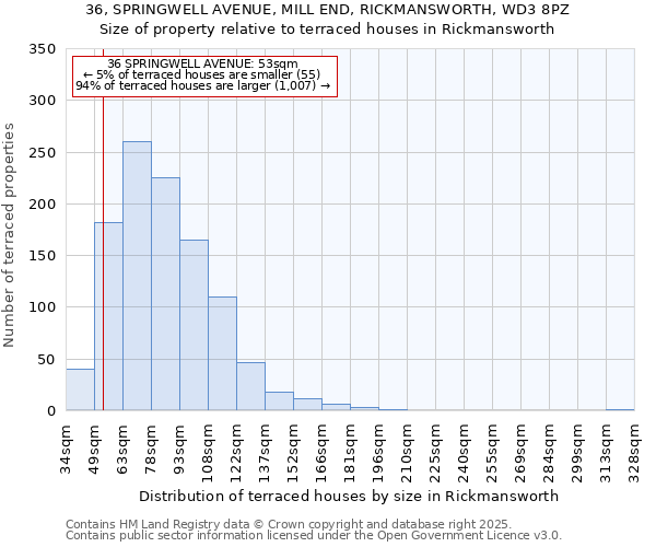 36, SPRINGWELL AVENUE, MILL END, RICKMANSWORTH, WD3 8PZ: Size of property relative to terraced houses houses in Rickmansworth