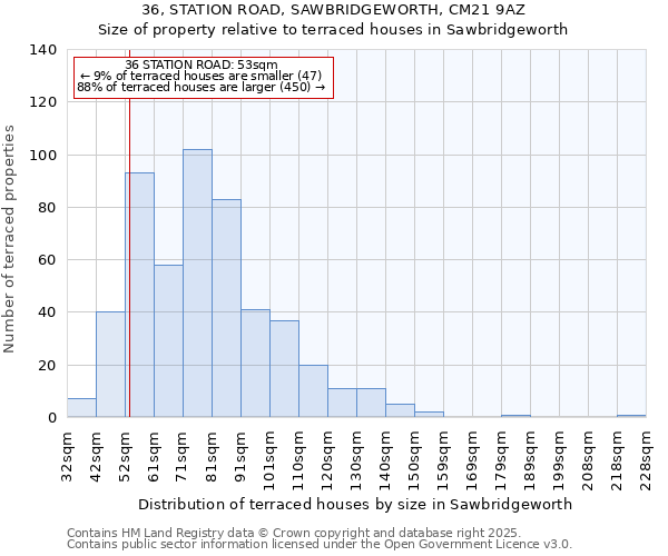 36, STATION ROAD, SAWBRIDGEWORTH, CM21 9AZ: Size of property relative to terraced houses houses in Sawbridgeworth