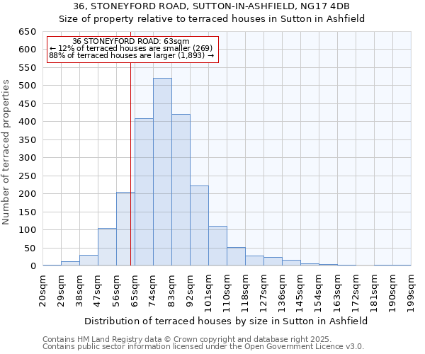 36, STONEYFORD ROAD, SUTTON-IN-ASHFIELD, NG17 4DB: Size of property relative to terraced houses houses in Sutton in Ashfield