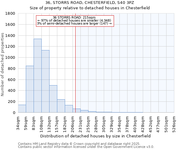 36, STORRS ROAD, CHESTERFIELD, S40 3PZ: Size of property relative to detached houses houses in Chesterfield