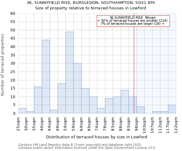 36, SUNNYFIELD RISE, BURSLEDON, SOUTHAMPTON, SO31 8FA: Size of property relative to terraced houses houses in Lowford