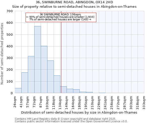 36, SWINBURNE ROAD, ABINGDON, OX14 2HD: Size of property relative to semi-detached houses houses in Abingdon-on-Thames
