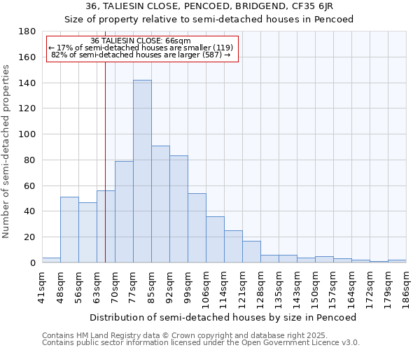 36, TALIESIN CLOSE, PENCOED, BRIDGEND, CF35 6JR: Size of property relative to semi-detached houses houses in Pencoed