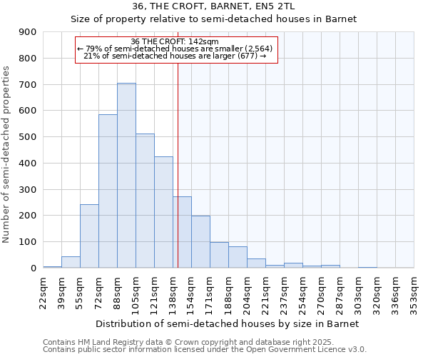 36, THE CROFT, BARNET, EN5 2TL: Size of property relative to semi-detached houses houses in Barnet