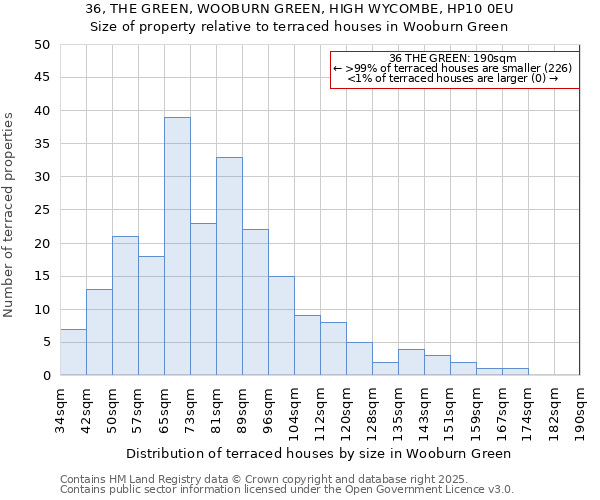 36, THE GREEN, WOOBURN GREEN, HIGH WYCOMBE, HP10 0EU: Size of property relative to terraced houses houses in Wooburn Green