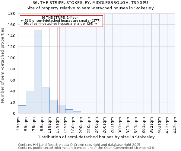 36, THE STRIPE, STOKESLEY, MIDDLESBROUGH, TS9 5PU: Size of property relative to semi-detached houses houses in Stokesley