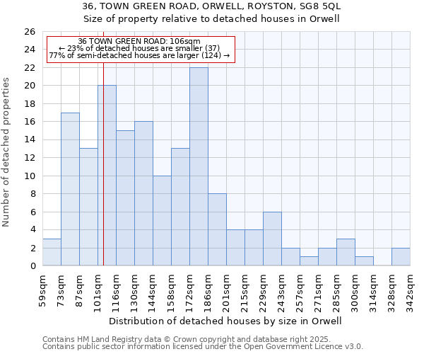36, TOWN GREEN ROAD, ORWELL, ROYSTON, SG8 5QL: Size of property relative to detached houses houses in Orwell