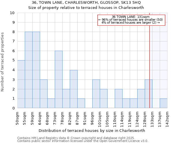 36, TOWN LANE, CHARLESWORTH, GLOSSOP, SK13 5HQ: Size of property relative to terraced houses houses in Charlesworth