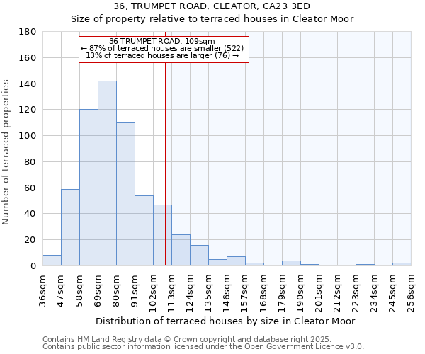 36, TRUMPET ROAD, CLEATOR, CA23 3ED: Size of property relative to terraced houses houses in Cleator Moor