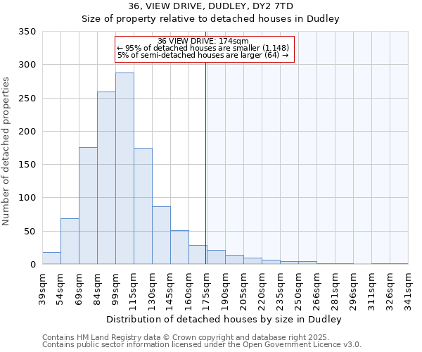 36, VIEW DRIVE, DUDLEY, DY2 7TD: Size of property relative to detached houses houses in Dudley