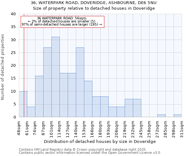 36, WATERPARK ROAD, DOVERIDGE, ASHBOURNE, DE6 5NU: Size of property relative to detached houses houses in Doveridge