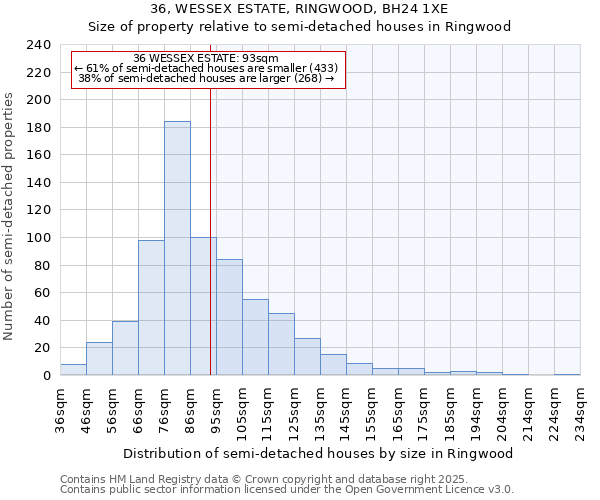 36, WESSEX ESTATE, RINGWOOD, BH24 1XE: Size of property relative to semi-detached houses houses in Ringwood